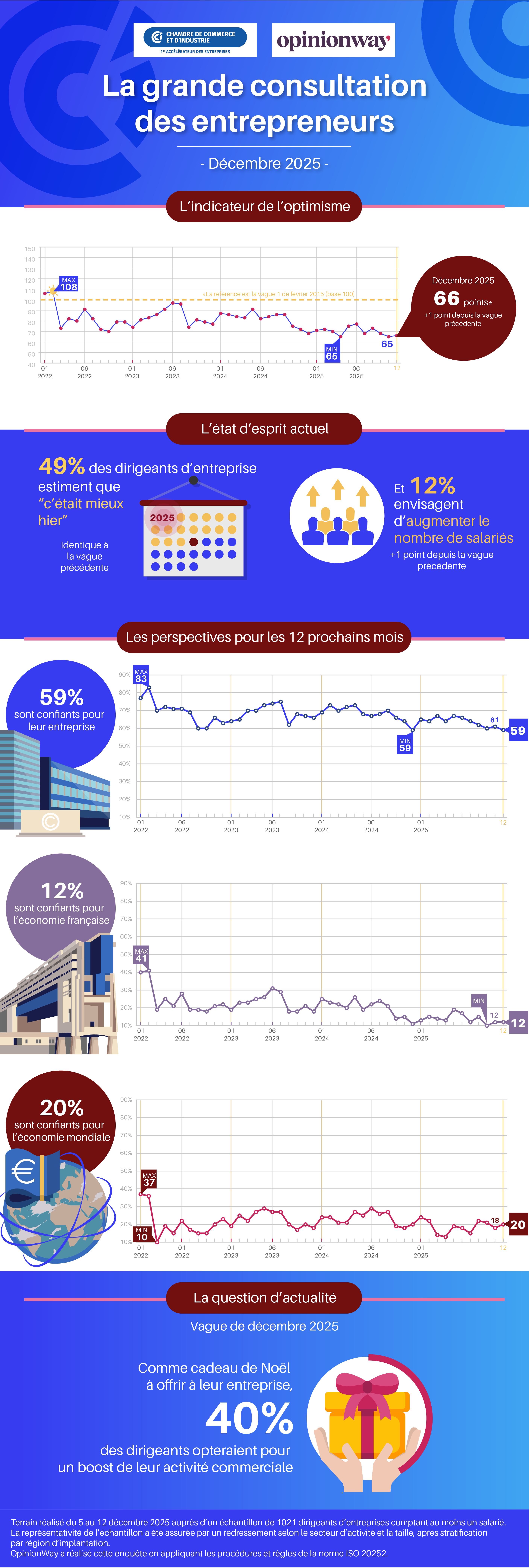 Vague 110 - Décembre 2025